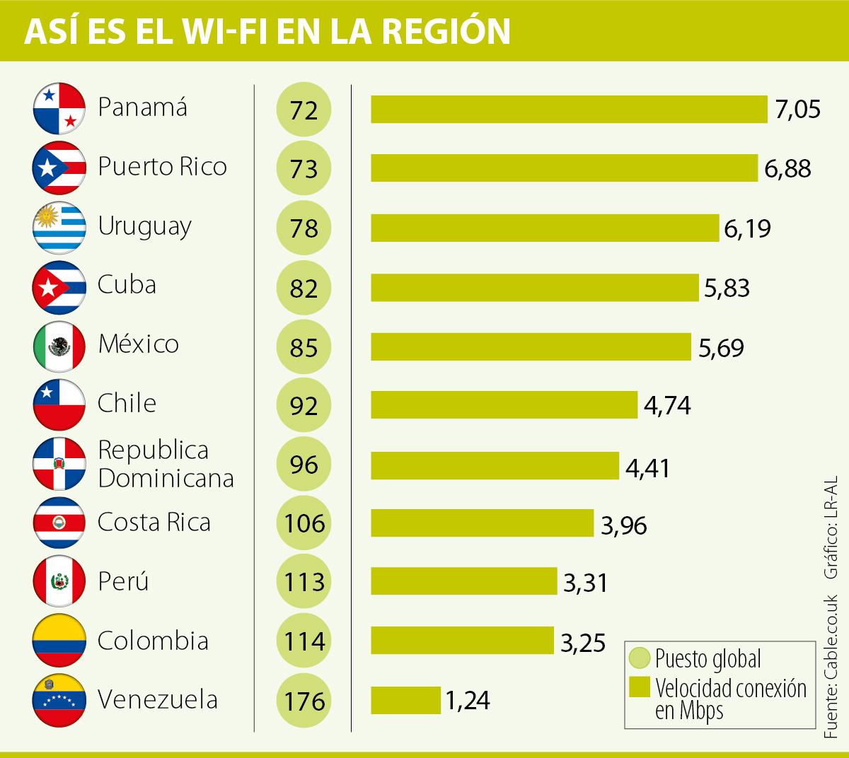 (Fuente: Cable.co.uk / Elaboración: LR - AL)