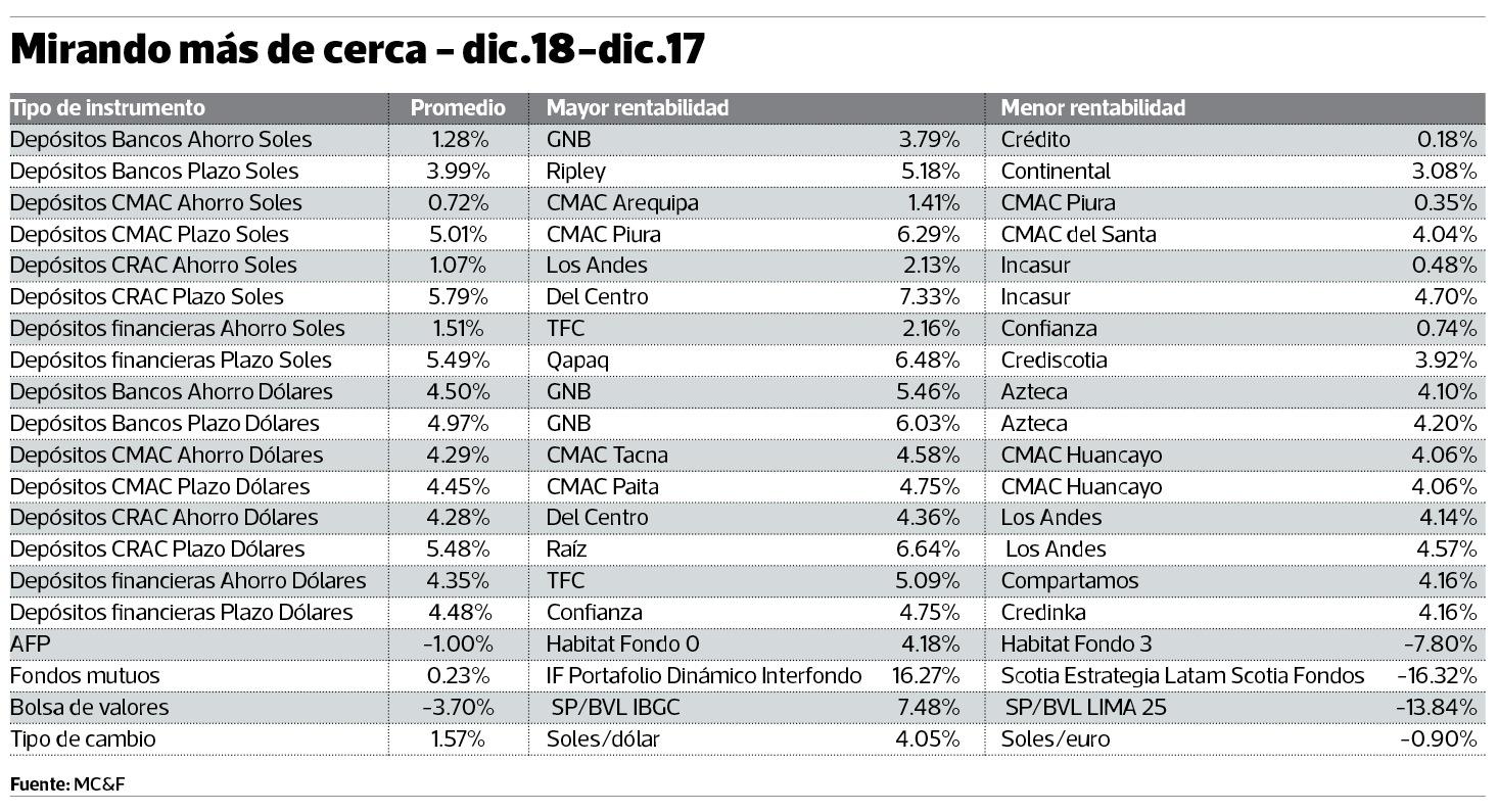 Depósito a plazo en dólares fue opción de inversión más rentable en el 2018