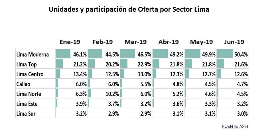 Variación de la oferta de viviendas según el sector de la capital. (Fuente: ASEI)