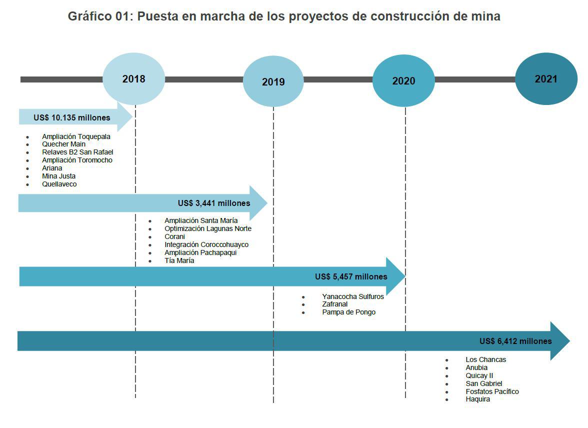 Fuente:  Reporte de cartera de proyectos en construcción octubre 2018, Minem