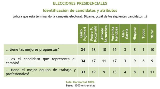 El 34% de la población cree que la candidata Keiko Fujimori tiene las mejores propuestas.