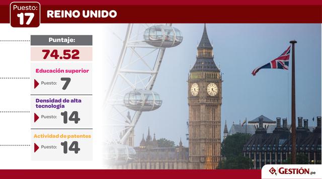 El Reino Unido se mantuvo en el mismo puesto de hace un año.