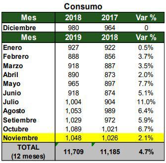 Consumo de Cemento. (Fuente: ASOCEM)