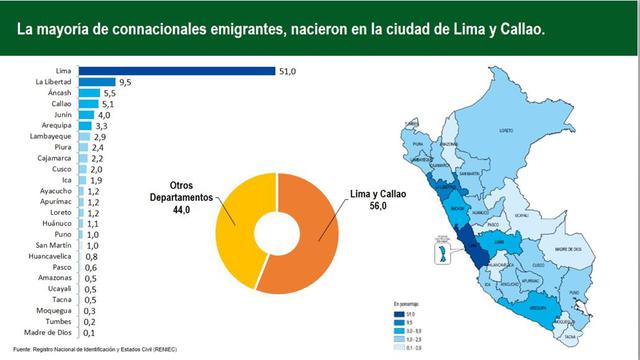 El 51% de emigrantes peruanos nació en Lima y el segundo grupo de connacionales que emigró es originario de La Libertad