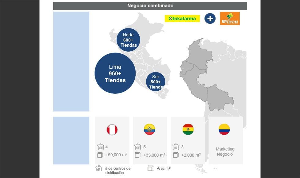 Foto 1 | El negocio combinado de ambas compañías suma ventas por más de S/ 7,000 millones y un Ebitda de S/ 400 millones, con cifras estimadas del 2017. La división regional es de 85% (Perú), 13% (Ecuador) y otros 2%. El negocio combinado reúne a más de 2,100 tiendas, así como 12 centros de distribución en 3 países y más de 100 millones de clientes.