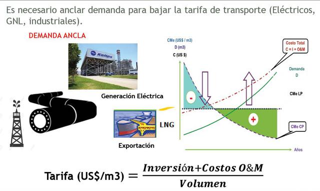 FOTO 12 |   Es necesario anclar demanda para bajar la tarifa de transporte (Eléctricos, GNL, industriales).