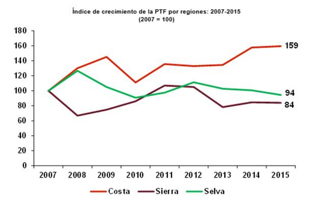 Productividad por zonas (Apoyo).