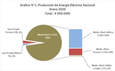 Producción de energía eléctrica nacional - enero 2020. (Fuente: Minem)