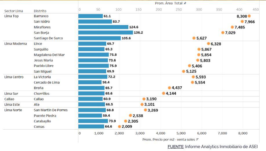 Precio del metro cuadrado de vivienda de acuerdo con el distrito. (Fuente: ASEI)