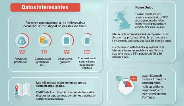 hábitos de lectura de los millennials