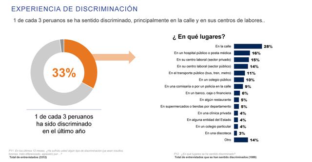 FOTO 5 | Los lugares donde más produjeron actos discriminación, según los encuestados, son la calle, los hospitales públicos o postas médicas y los centros laborales.