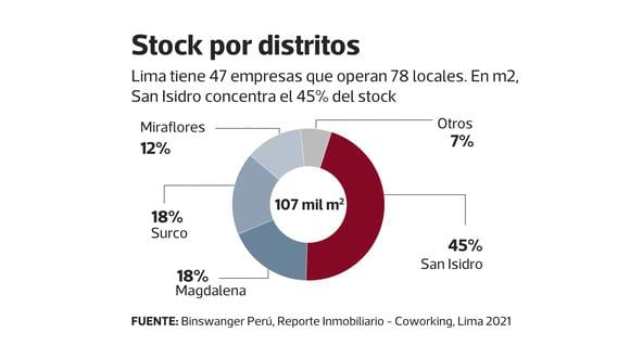 Stock por distritos