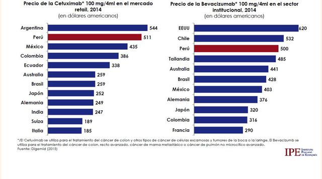 El precio de las medicinas para el tratamiento de enfermedades como el cáncer son más altos que el promedio tanto en farmacias como en compras del Estado.