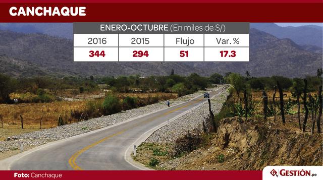 La empresa Canchaque, operador de la carretera Buenos Aires – Canchaque, recaudó S/ 344,000, lo que significó 17.3% más que los S/ 294,000 recaudados en similar período del año 2015. Esta concesión comprende la carretera Empalme 1B – Buenos Aires – Cancha