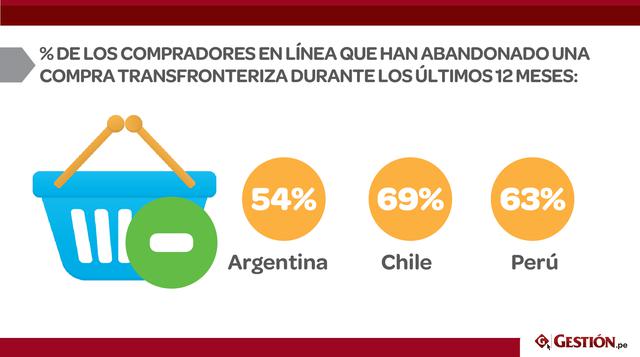 Esto se refleja en que el 63% de los compradores en línea que han abandonado una compra transfronteriza durante los últimos 12 meses. La tasa de abandono de Chile estuvo por encima, en 69%; mientras que en Argentina fue de 54%. (Fuente: Ipsos – PayPal Ins