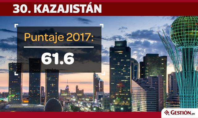 FOTO 1 | Kazajistan logró un importante avance en el ranking al avanzar 14 ubicaciones respecto a la lista del año pasado.