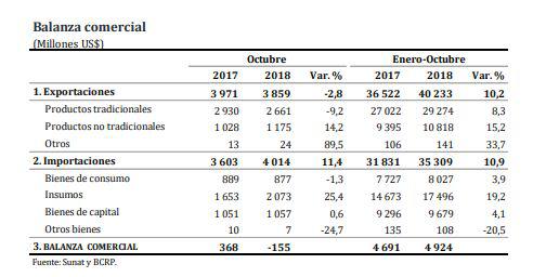 Exportaciones e importaciones en octubre del 2017 y 2018. (Fuente: BCR y Sunat)
