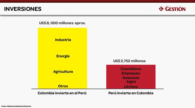 Las inversiones de Colombia en Perú suman entre US$7,000 y US$8,000 millones