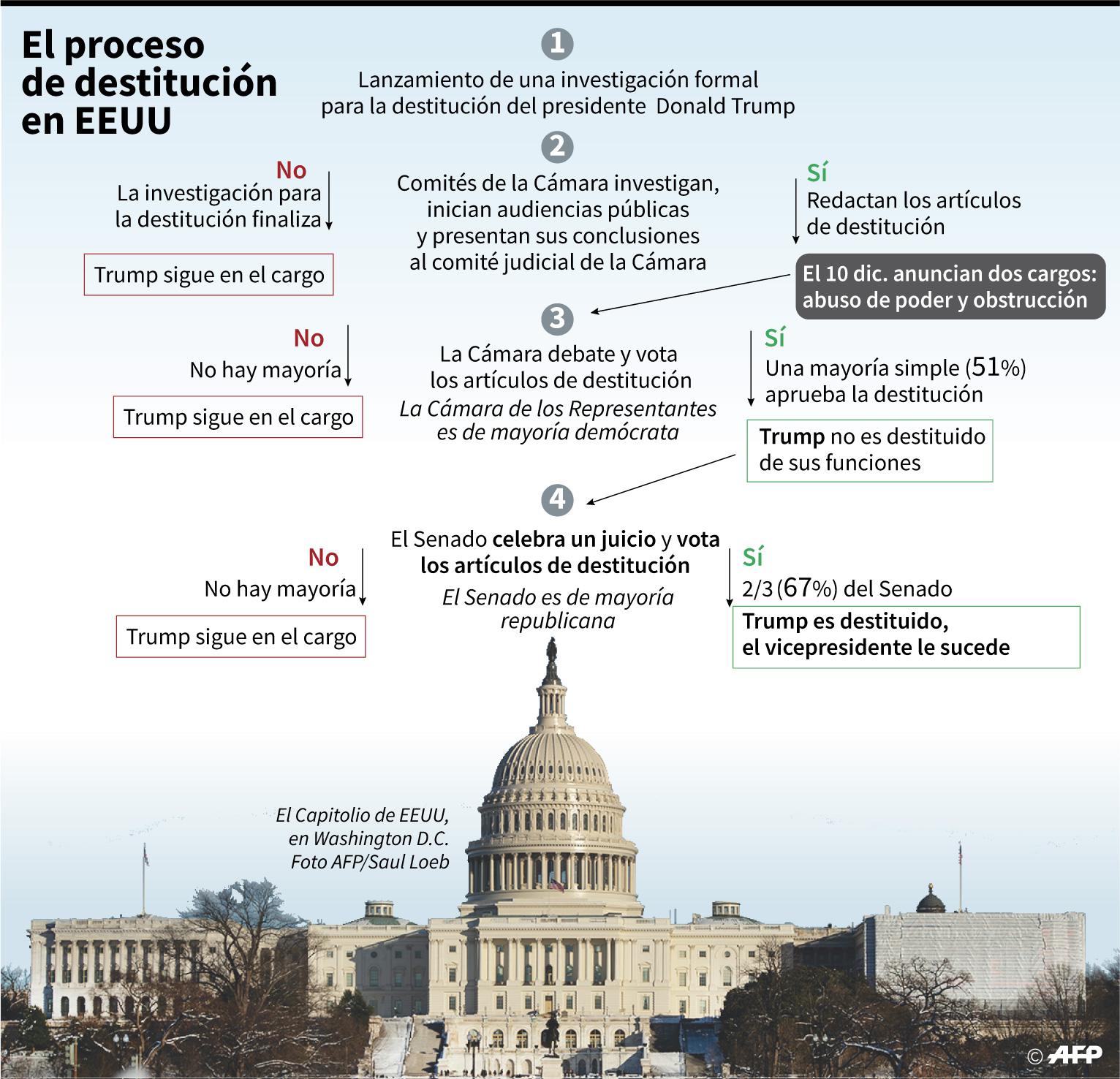 Gráfico sobre los posibles escenarios que puede traer el proceso de destitución (o "impeachment") contra el presidente de EE.UU., Donald Trump. Fuente: AFP