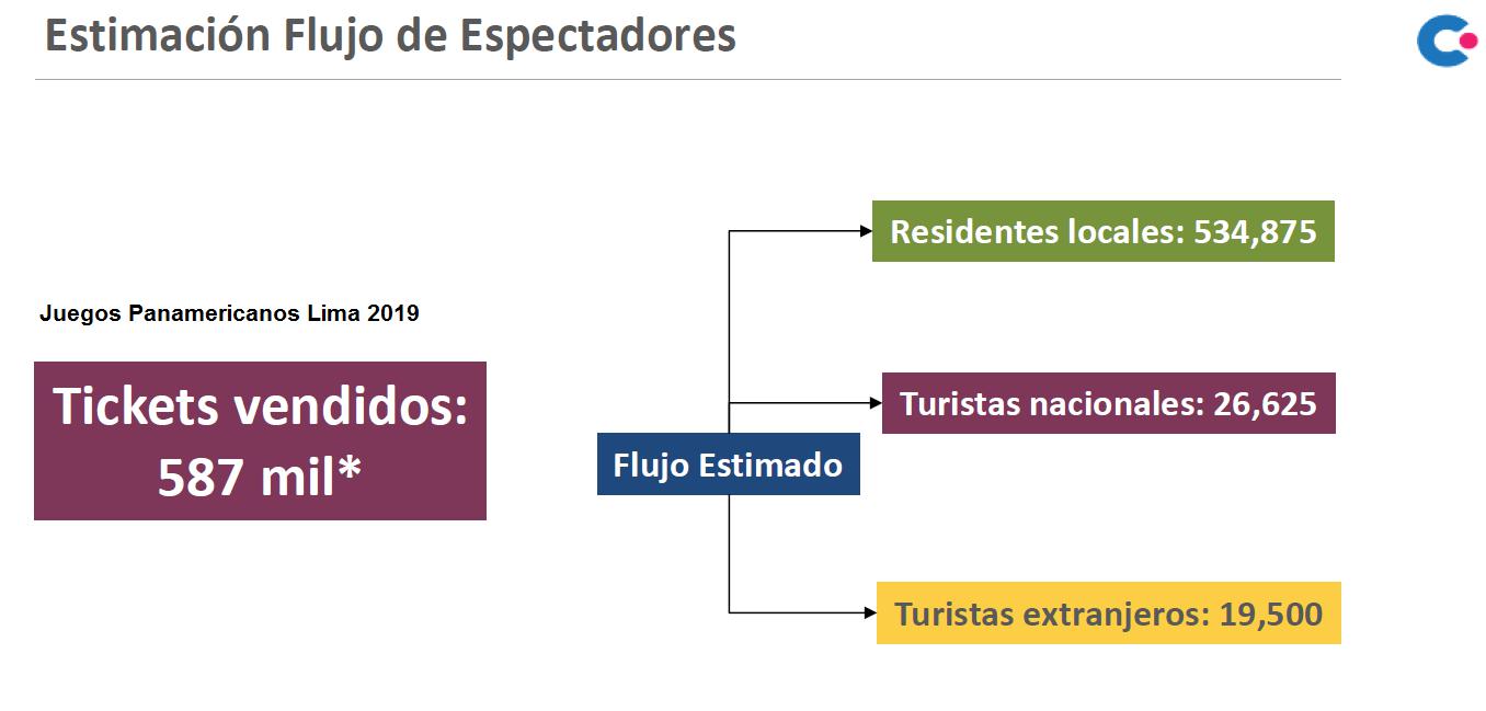 Fuente: Investigación de mercados de Consulting Partners para Mincetur