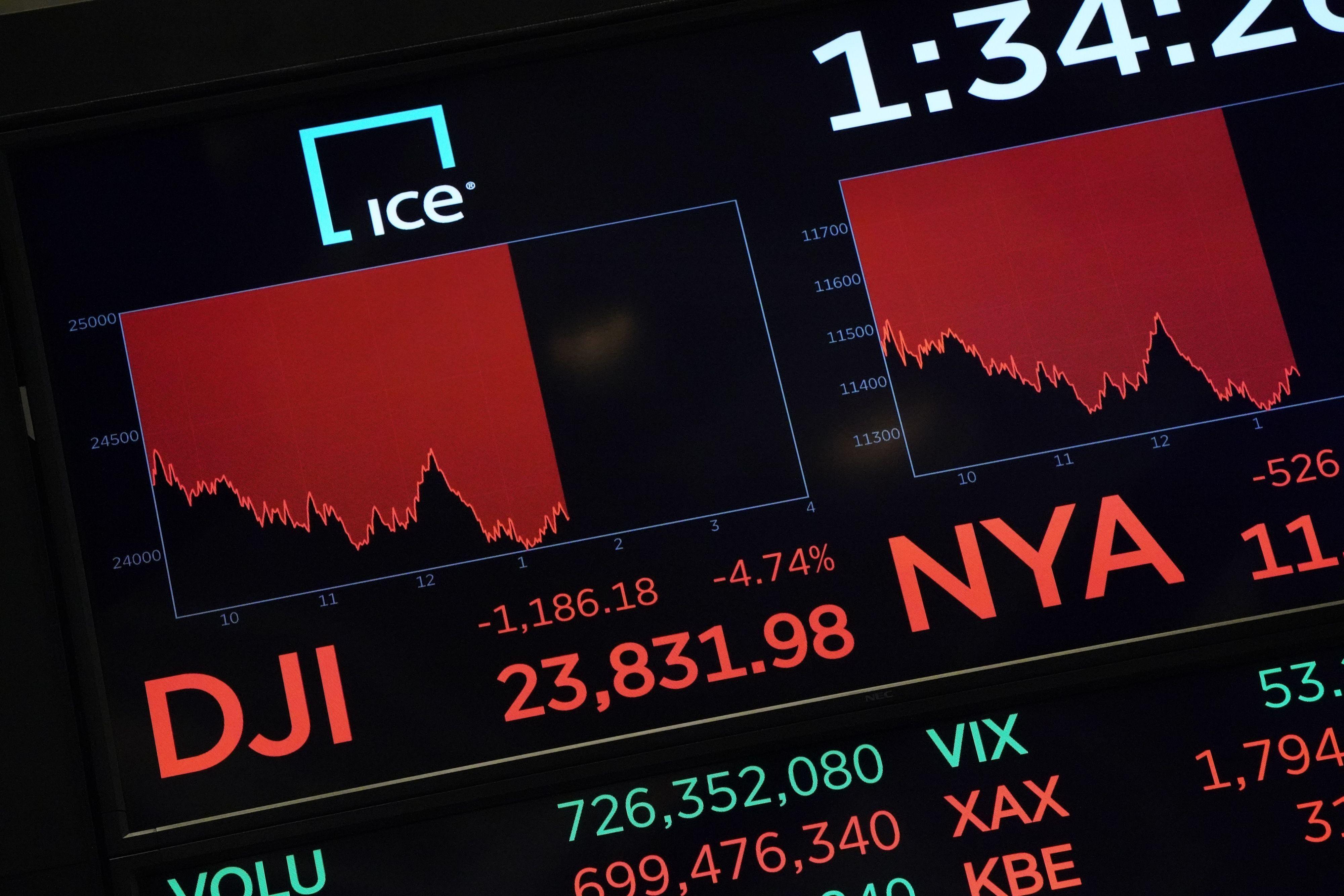 Hacia las 17:00 GMT, el Dow Jones Industrial Average perdía un 3.84% en Wall Street. (Foto: AFP)