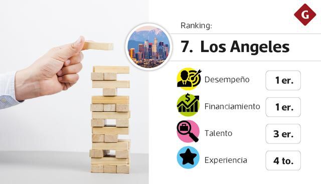 Mejores ecosistemas para startups