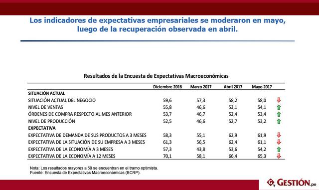 Los indicadores de expectativas empresariales se moderaron en mayo, luego de la recuperación observada en abril.