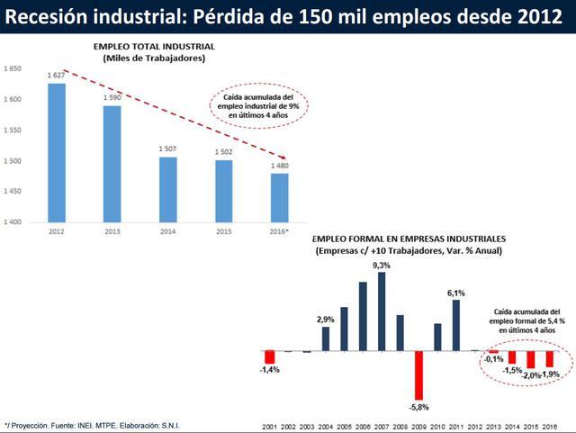 Recesión industrial: Pérdida de 150 mil empleos desde 2012