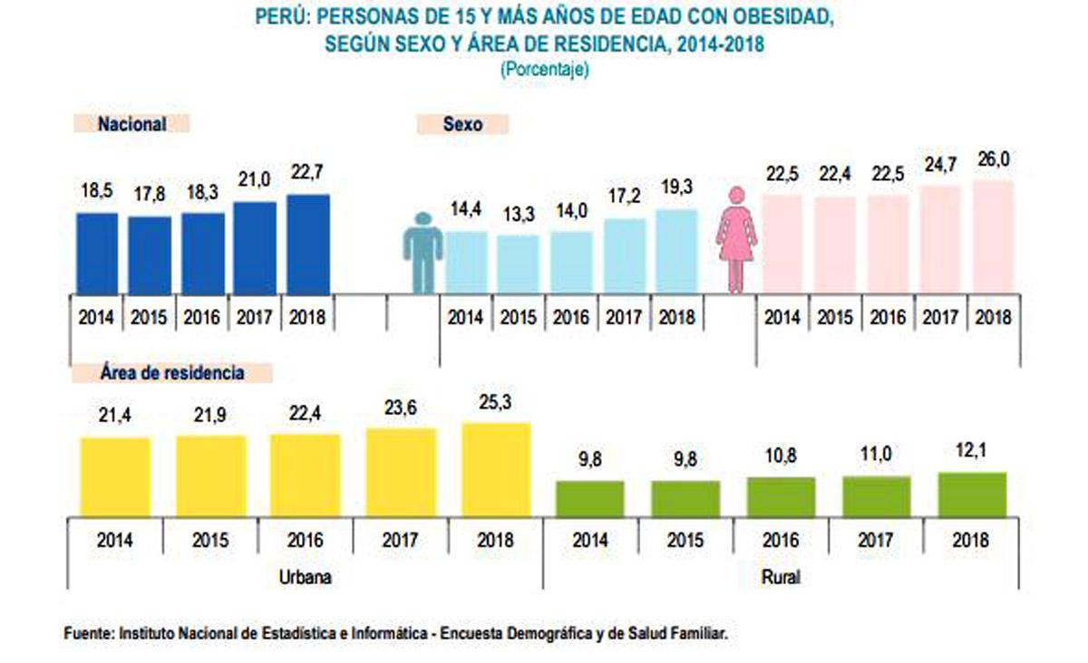 Gráfico de peruanos con obesidad. (Foto: INEI)