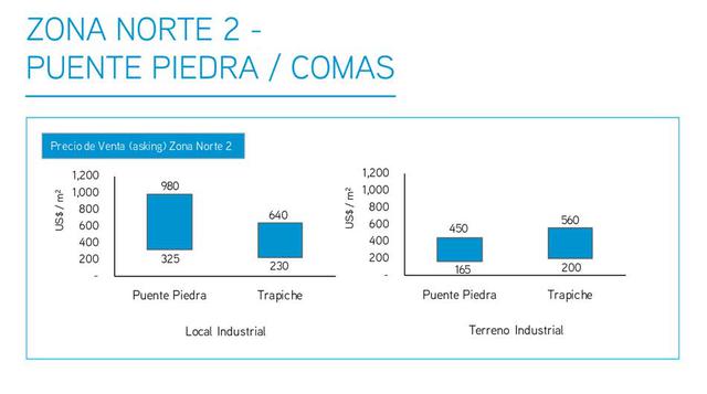 Zona Norte 2 -Puente Piedra/Comas. Dentro de esta zona se ubican los corredores Puente Piedra y Trapiche. En el corredor Puente Piedra se observa la actividad de empresas manufactureras del rubro alimentos. Asimismo, se ubican empresas dedicadas a la prod