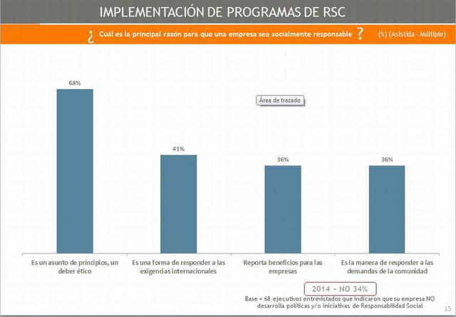 Una de las principales razones por las que las empresas adoptan la práctica de RSC es por los beneficios económicos que les reportan.