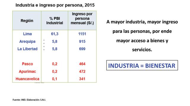 En el Perú, las regiones con mayor PBI industrial registran mejores condiciones de vida para sus ciudadanos. (Fuente: SNI)