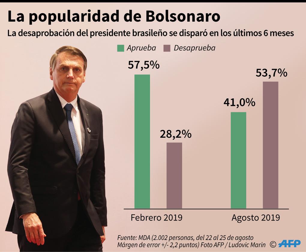 Jair Bolsonaro ha perdido popularidad en el pueblo brasileño. (Infografía: AFP)