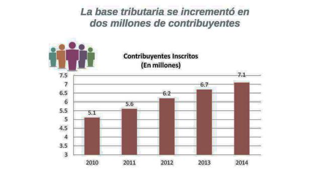 En el 2010 existían 5.1 millones de contribuyentes, y en el 2014, 7.1 millones.