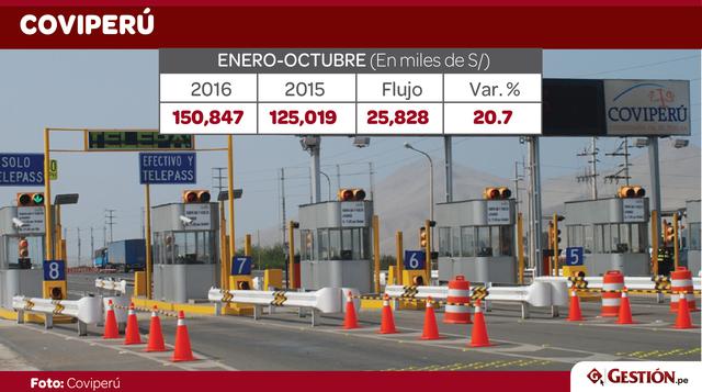 La concesionaria Coviperú, a la salida de Lima Metropolitana, recaudó S/ 150.85 millones entre enero y octubre del 2016, lo que representó un alza de 20.7%. Tiene a su cargo la Red Vial N° 6: Puente Pucusana – Cerro Azul – Ica