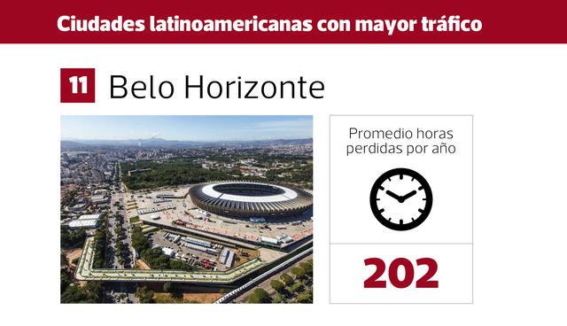 FOTO 3 | 3. Belo Horizonte se encuentra en el puesto número 11 a nivel mundial con un promedio de   202 horas perdidas por año en el tráfico.