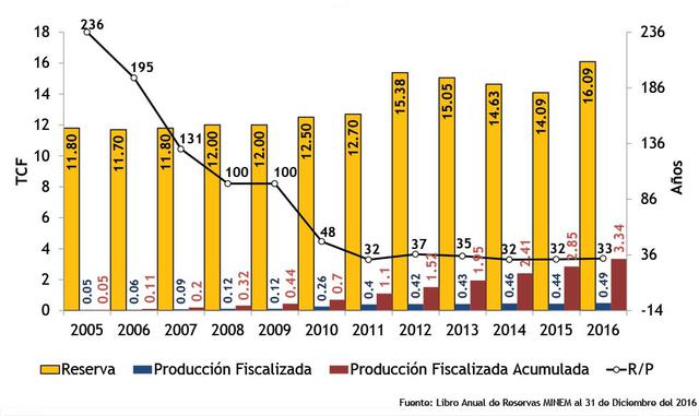 FOTO 2 |  Situación de reservas y producción acumulada.