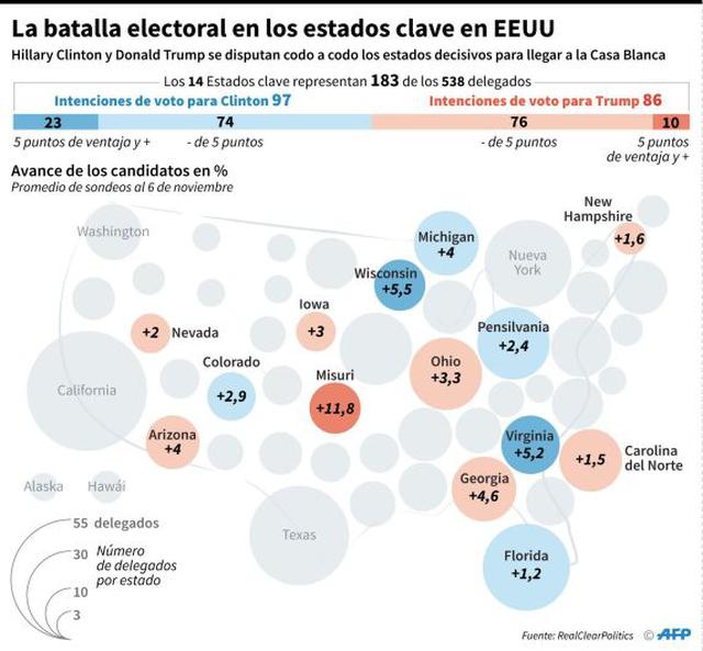 Catorce estados clave representan 183 de los 538 electores. (Gráfico: AFP).