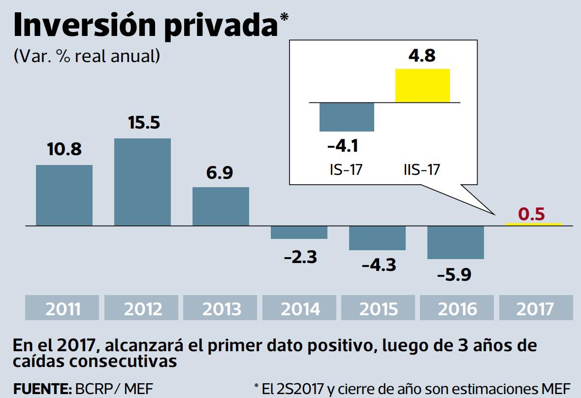La inversión privada crecería 3.5% para el 2018, estimó la ministra Claudia Cooper.
