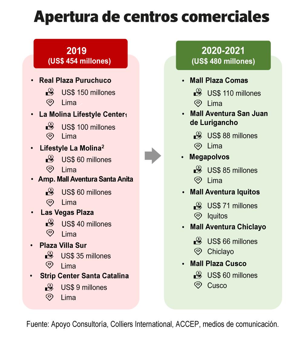 Apertura de centros comerciales