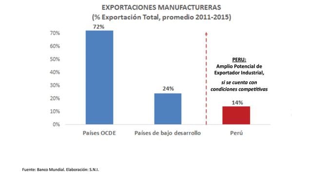 ¿Cómo está el Perú? Los países que exportan más productos manufacturados son las economías de mayor desarrollo. (Fuente: SNI)