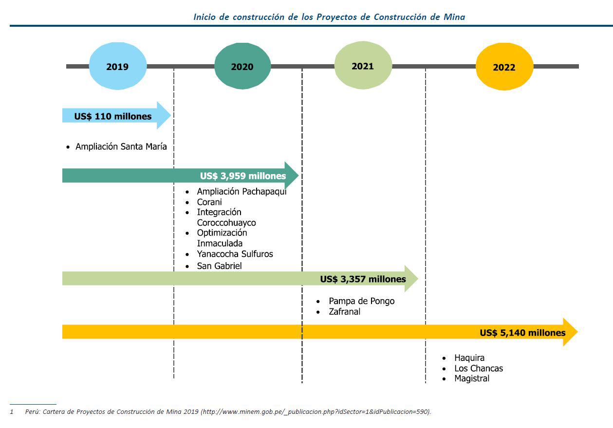 Fuente: Boletín Estadístico Minero - setiembre 2019, Minem