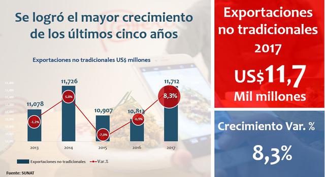Foto 2 | En el 2017 el total de envíos superaron el desempeño del último quinquenio en términos de valor y fue la tasa más alta en los últimos seis años. Este crecimiento se explica por el aumento de los sectores tradicional (US$ 32,500 millones) y no tradicionales )US$ 11,712 millones.