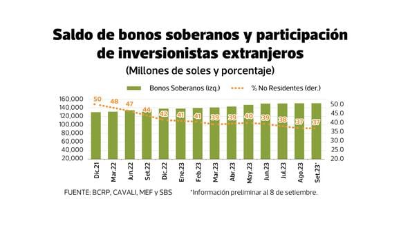 Inversión extranjera en bonos peruanos