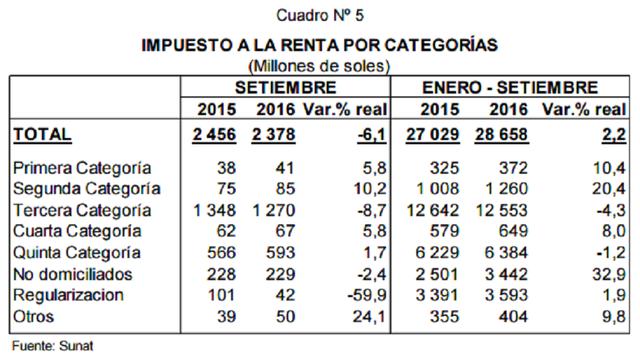 Las categorías que registraron caídas en el caso del impuesto a la renta fueron la de tercera (-8,7 por ciento), regularización (-59,9 por ciento) y no domiciliados (-2,4 por ciento); las demás categorías mostraron incrementos.