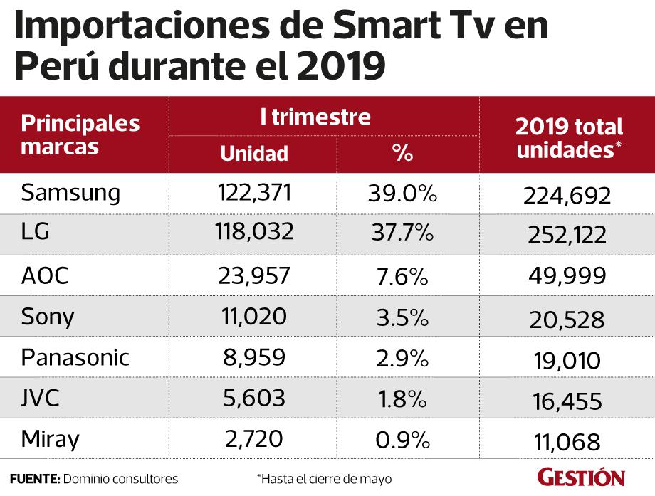 Smart Tv // Fuente: Dominio Consultores