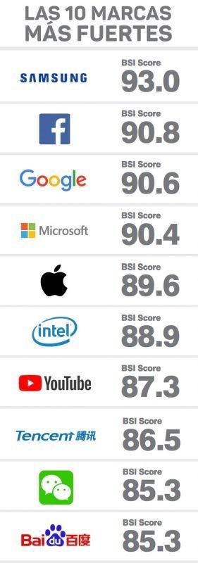 Las 10 marcas más fuerte del sector tecnológico. (Imagen: WEF)