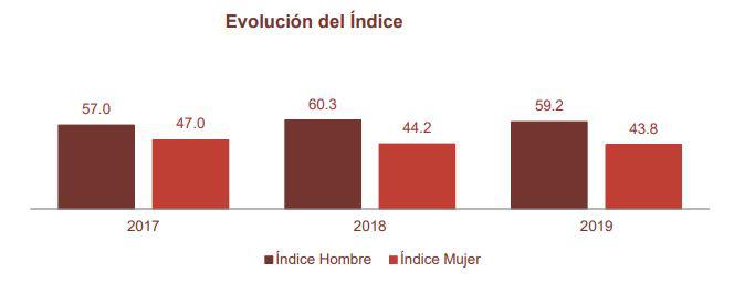 Evolución del Índice de Progreso Social del departamento de Arequipa en los últimos tres años. (Fuente: Centrum Think)
