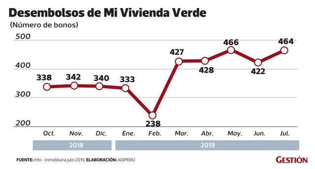 FOTO 2 | En los últimos meses se han expedido más de 400 bonos verdes por mes.