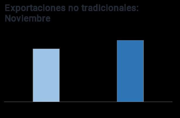 Exportaciones no tradicionales en noviembre de 2019. (Fuente: BCR)